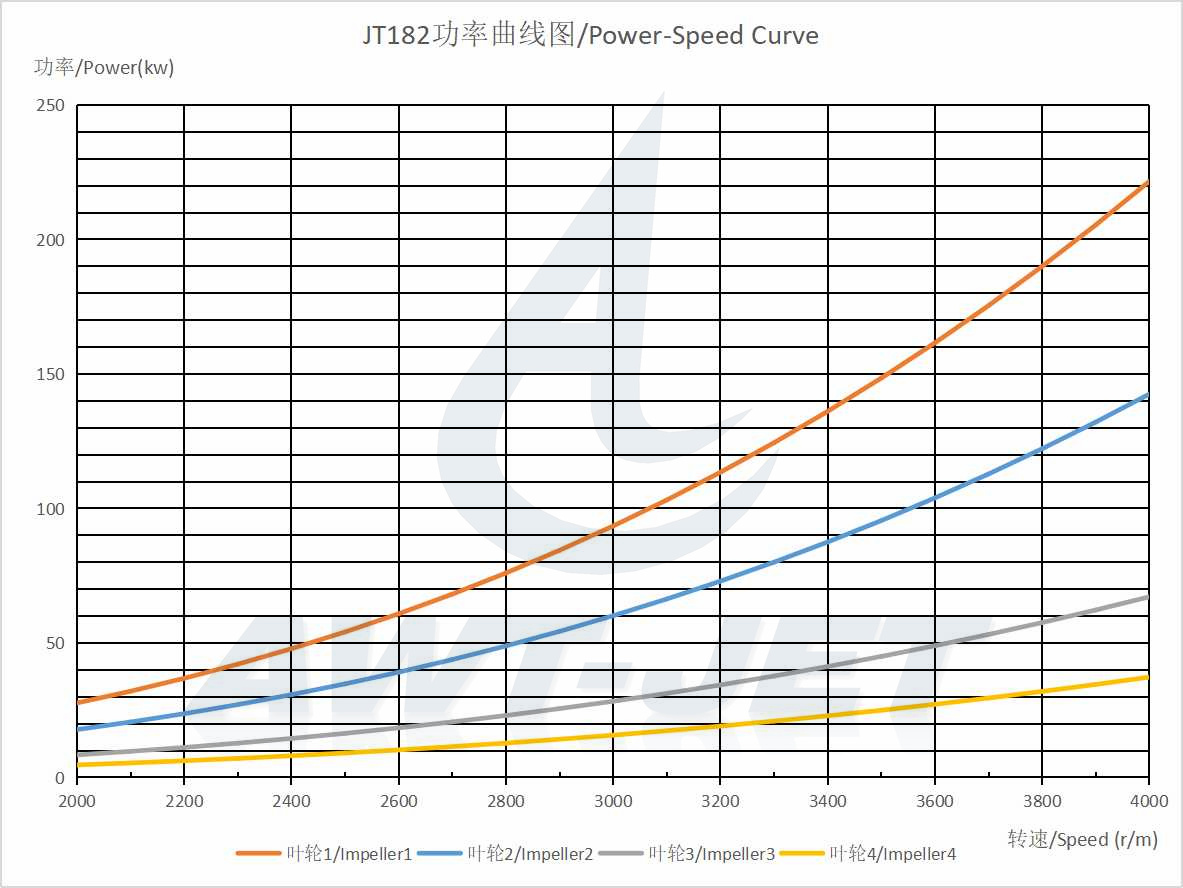 JT182 功率转速图
