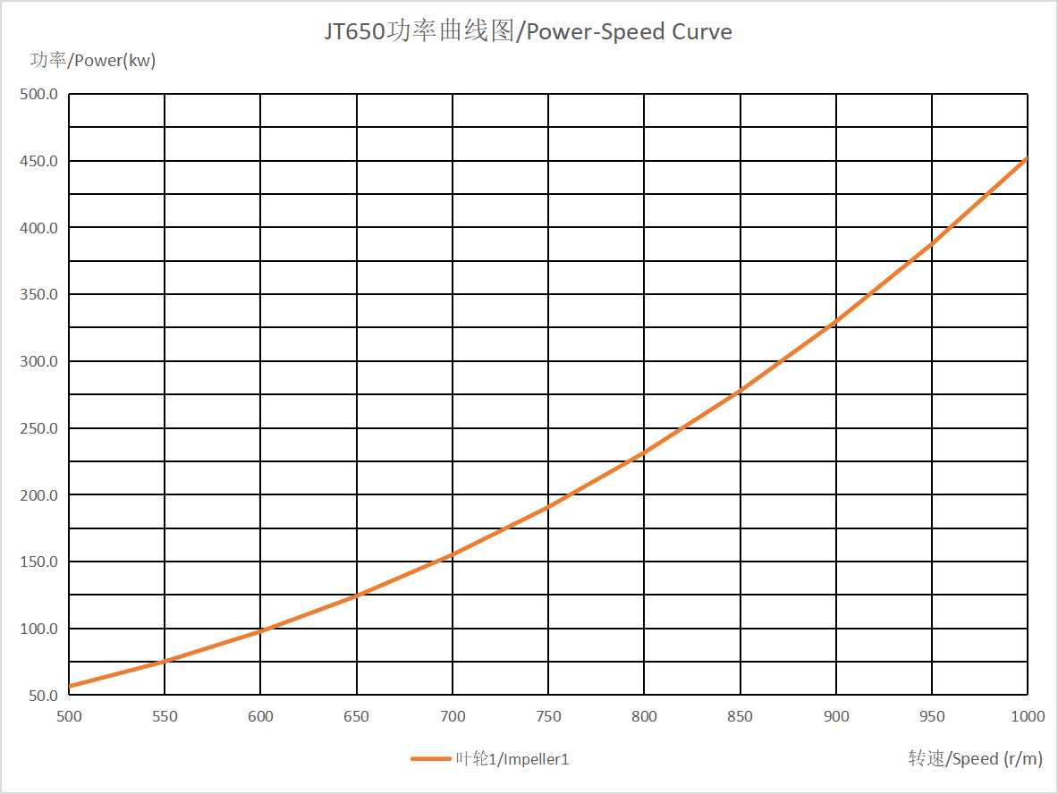 JT650 功率曲线